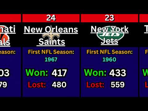 List of all-time NFL Teams Win records