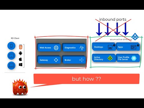 Windows Virtual Desktop Technical architecture explained in plain english with a story (Azure WVD)