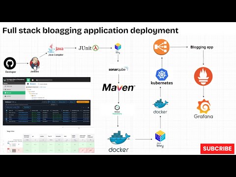 Production Level Blog APP Deployment using EKS, Nexus, SonarQube, Trivy with Monitoring Tools #aws