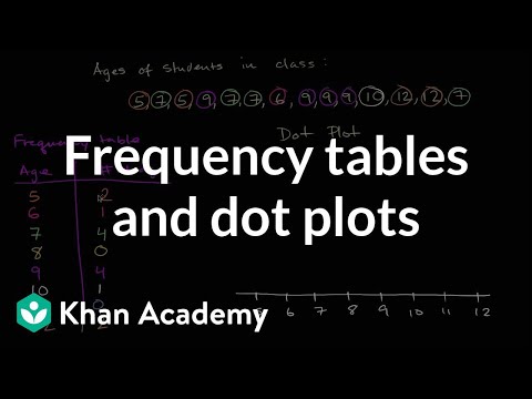 Frequency tables and dot plots | Data and statistics | 6th grade | Khan Academy