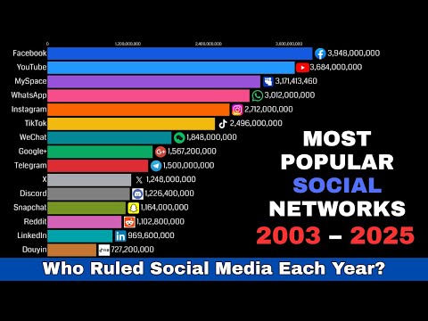 Most Popular Social Networks (2003–2025) - Who Dominated the Internet?