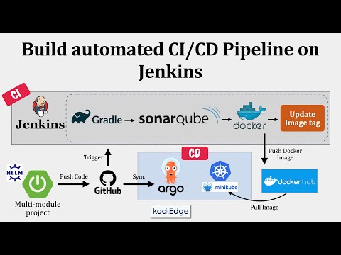 Build automated CI/CD Pipeline on Jenkins - ArgoCD