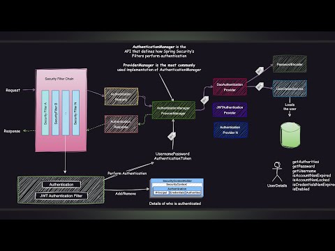 Spring Security Architecture Explained