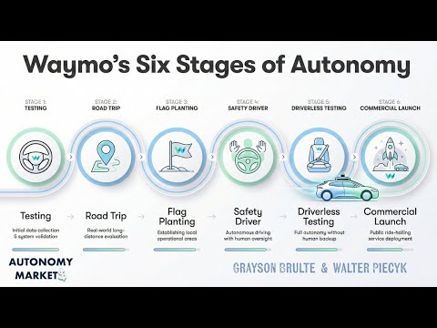 Waymo's Six Stages of Autonomy