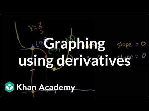 Graphing using derivatives | Derivative applications | Differential Calculus | Khan Academy