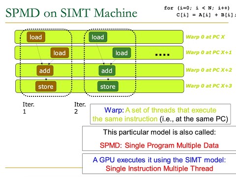 Computer Architecture - Lecture 24: SIMD Processors and GPUs (ETH Zürich, Fall 2020)