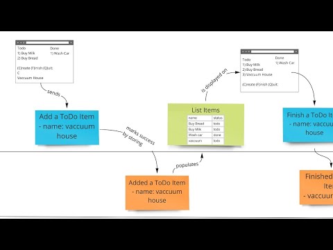 CpH DDD: Event Modelling with Adam Dymitruk
