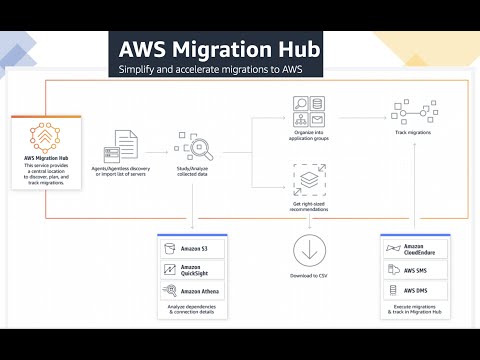 Deep Dive on AWS Migration Hub || Concept || Demo on Application Discovery Services