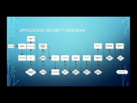 The Beginning of Secure Software Development Life Cycle
