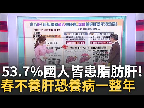 新十大死因出爐"癌症"再居冠! 53.7%國人患脂肪肝 台灣人體內"1關鍵"恐成肝癌基因? 春天調養保健康 專家教戰養肝飲食聖品.按摩穴位｜主播 黃倩萍｜【醫點不誇張】20250223｜三立iNEWS