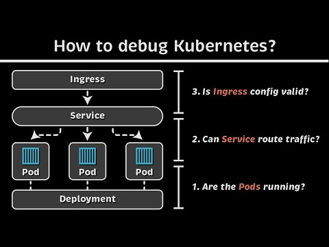 How to debug Kubernetes? (Deployments, Services & Ingress)