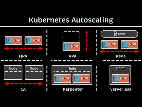Kubernetes Autoscaling: HPA vs. VPA vs. Keda vs. CA vs. Karpenter vs. Fargate