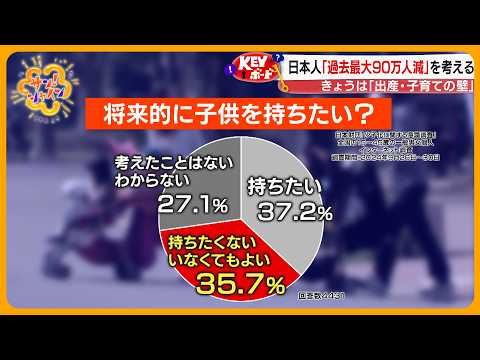 【深刻】約36％が『将来的に子ども希望しない』減り続ける人口と増え続ける“子育て費用” 【サン！シャインニュース】