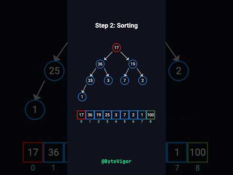 Heap Sort Explained in 3 Minutes