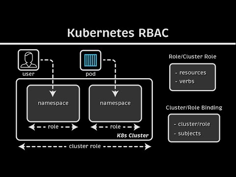 Kubernetes RBAC Explained