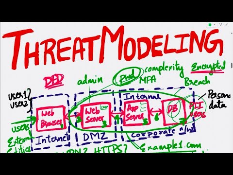 Threat Modeling Explained| How to implement threat modeling| Pros and Cons of Threat Modeling Method