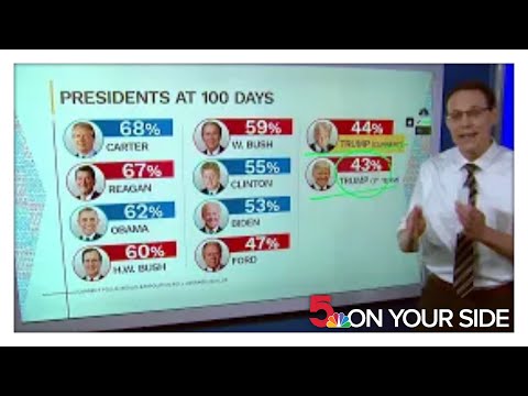 Trump's approval rating similar to first term's, poll shows