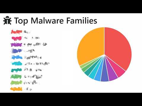 The top Malware
