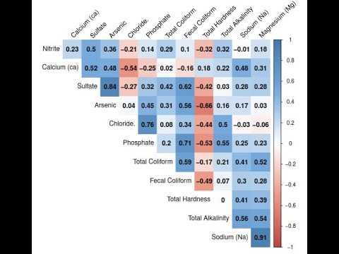 R Programming for beginners | Correlation Matrix in R using Cor package