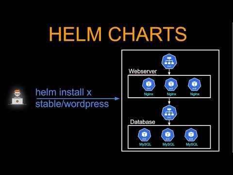 What is Helm Charts | Helm Kubernetes Demo with NGINX