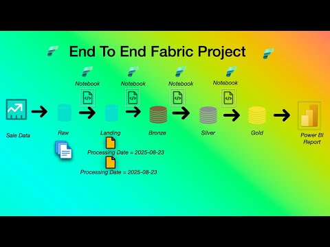 Microsoft Fabric End-to-End Project | Medallion Architecture Demo | Pyspark Notebook | Data Pipeline