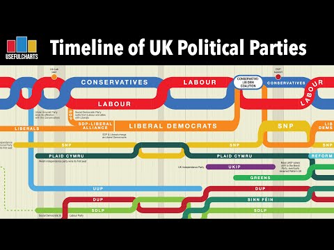 Timeline of UK Political Parties