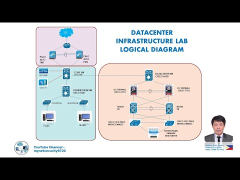 PART-1 BUILDING DATACENTER INFRASTRUCTURE LAB USING EVE-NG