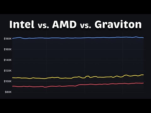 Intel vs AMD vs Graviton: Performance & Price