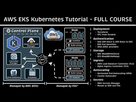 Amazon EKS Tutorial (Terraform - Ingress - Nginx - TLS - IAM Users - Autoscaling)