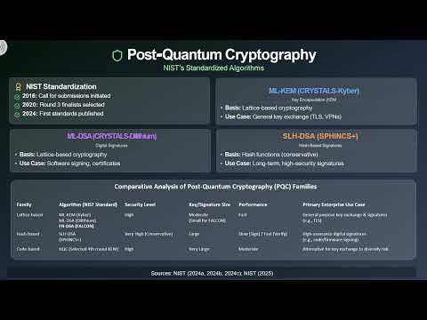 Exploring Q-Day: Post-Quantum Cryptography & Enterprise Security Strategies