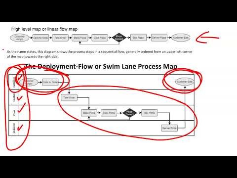 Detailed Process Mapping - Swim-lane Diagrams - Part 1