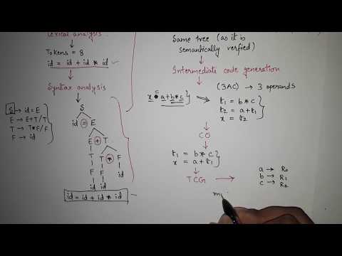 3. Phases of Compiler in Compiler Design | ALL Phases of Compiler in English with Example Problems