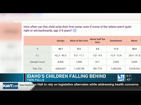 Idaho’s youth falling behind in kindergarten readiness