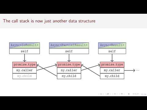 Manage Asynchronous Control Flow With C++ Coroutines - Andreas Weis