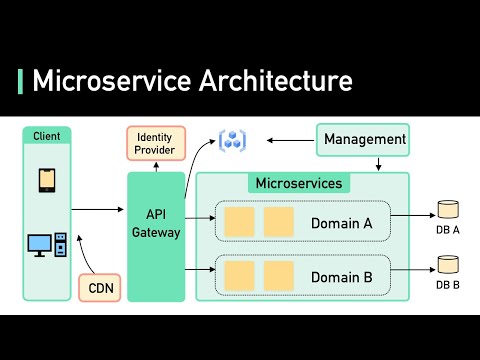 What Are Microservices Really All About? (And When Not To Use It)
