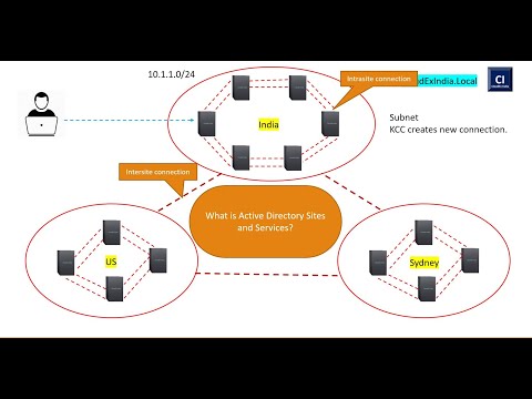 Active Directory Sites & Services | ADDS Sites and Services