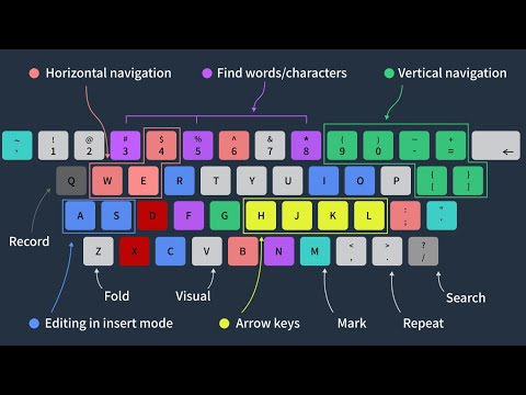 Vim Motions for absolute beginners!!!
