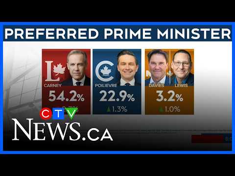 Mark Carney is the 'strength’ of the Liberal brand: Nanos | Latest federal polling numbers