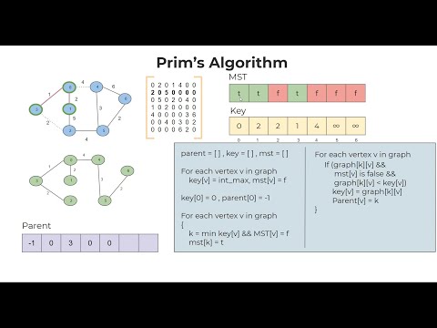 Prims Algorithm to Find Minimum Spanning Tree of a Graph | Algorithm with Pseudo Code | Logic First