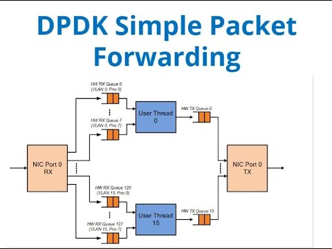 DPDK - Simple forwarding app