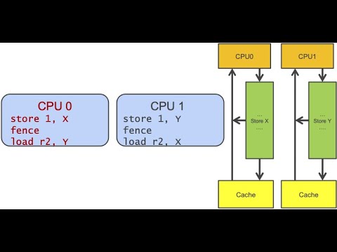 W08-a:  SMP, Multicore, Memory Ordering and Locking