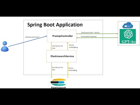 Retrieval-Augmented Generation (RAG) using Spring Boot + Azure OpenAI + Elasticsearch