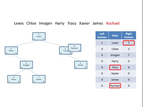 Binary Tree 1. Constructing a tree (algorithm and pseudocode)
