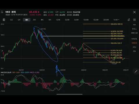 12-18加更，NKE 财报后技术面更新