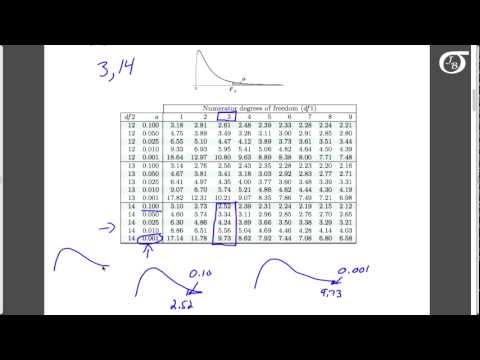 Using the F Table to Find Areas and Percentiles