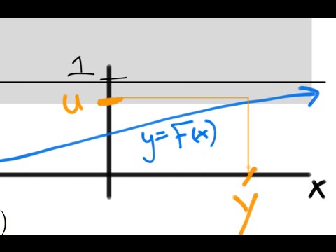Inverse Transform Method