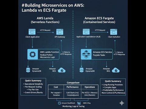 Building Microservices on AWS: Lambda vs ECS Fargate