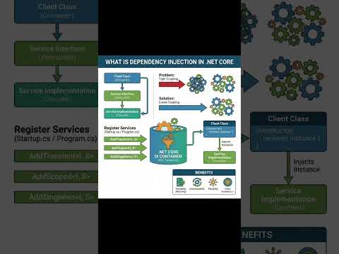 Dependency Injection in .NET Core – Why Most Developers Get It Wrong
