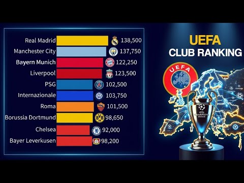 Top 15 BEST CLUBS in UEFA Champions League Ranking (2000–2025)