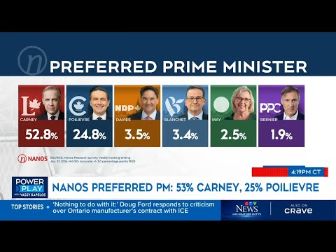 Latest Nanos poll results show strong Carney lead over Poilievre